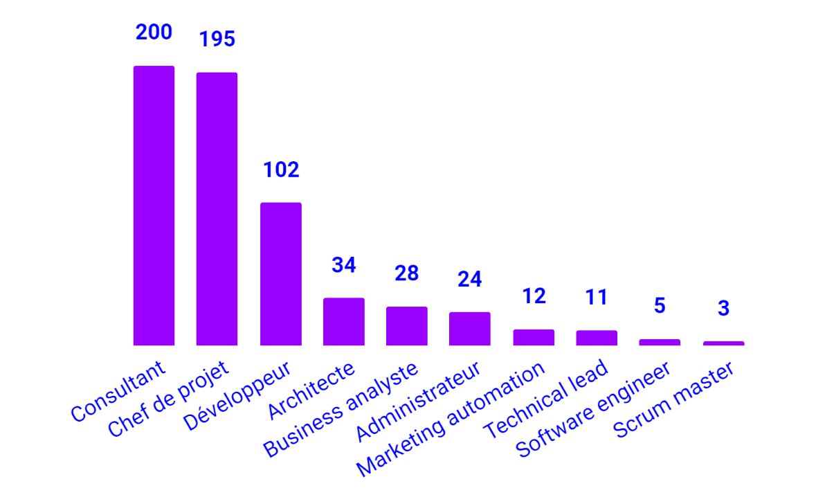 Répartition des annonces par rôle