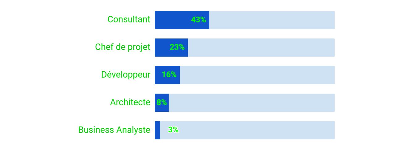 Répartition des annonces intégrateur Salesforce par rôle